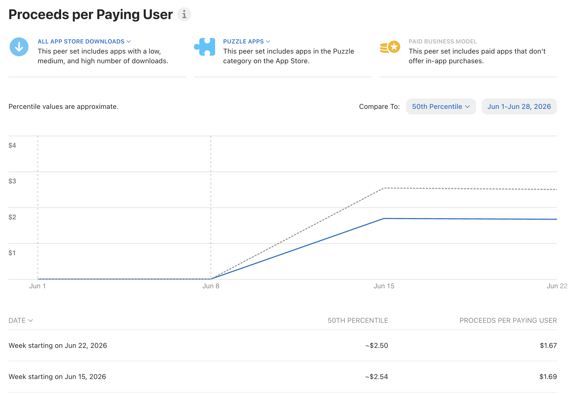 Zyl's proceeds per paying user compared with the 50th percentile for paid puzzle apps
