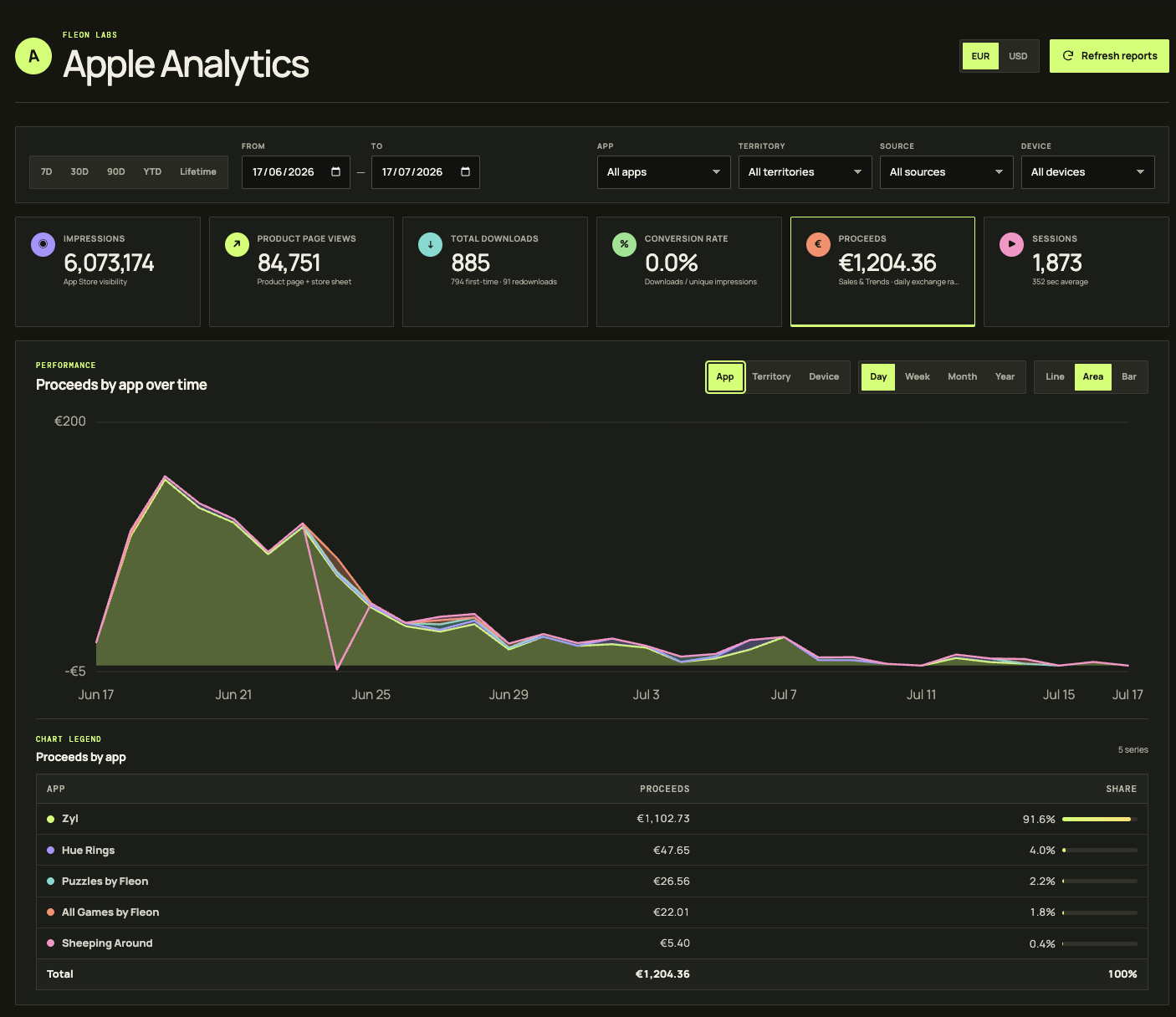 Proceeds from Zyl, the Fleon app bundles, and my other games from June 17 through July 17, 2026