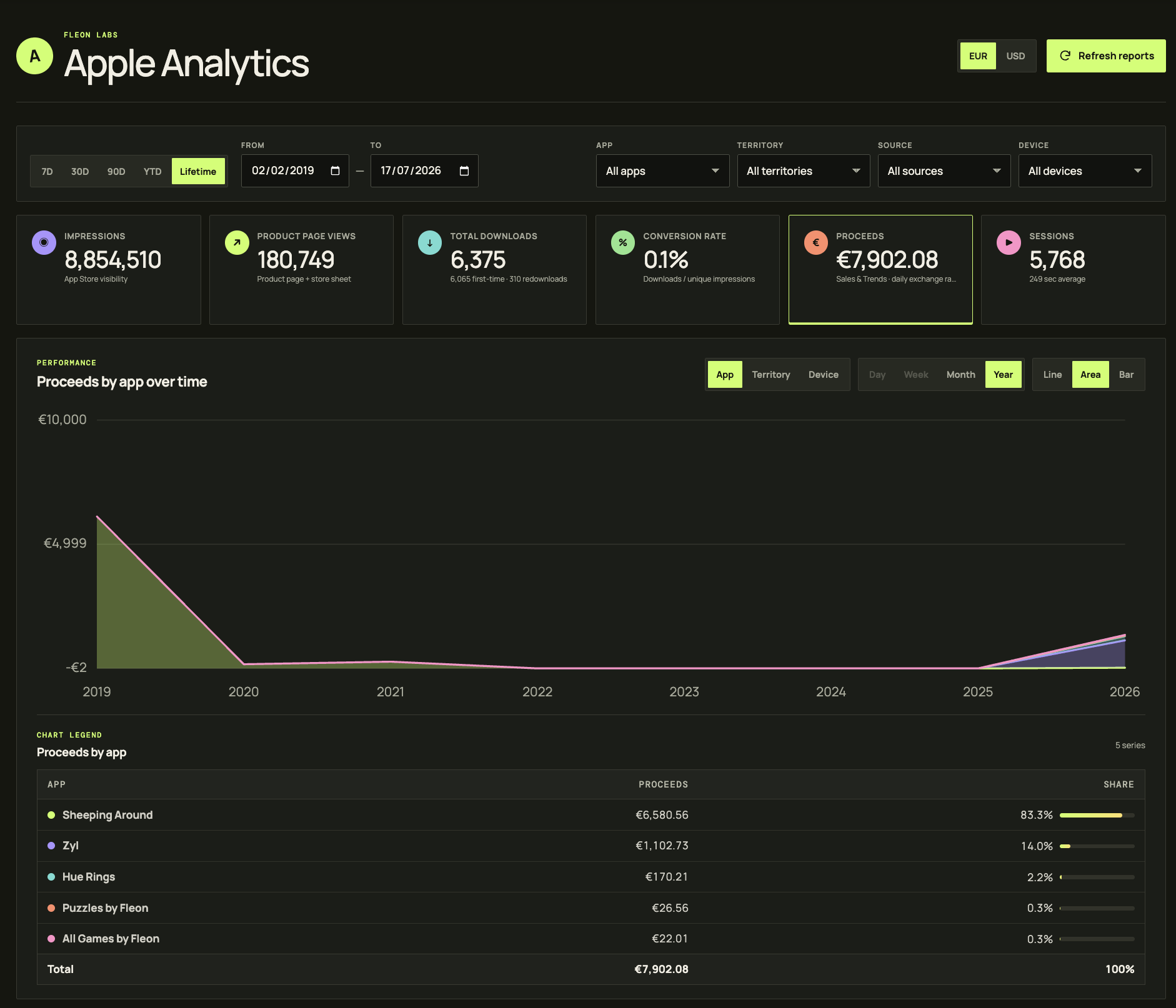 Lifetime proceeds from my App Store games