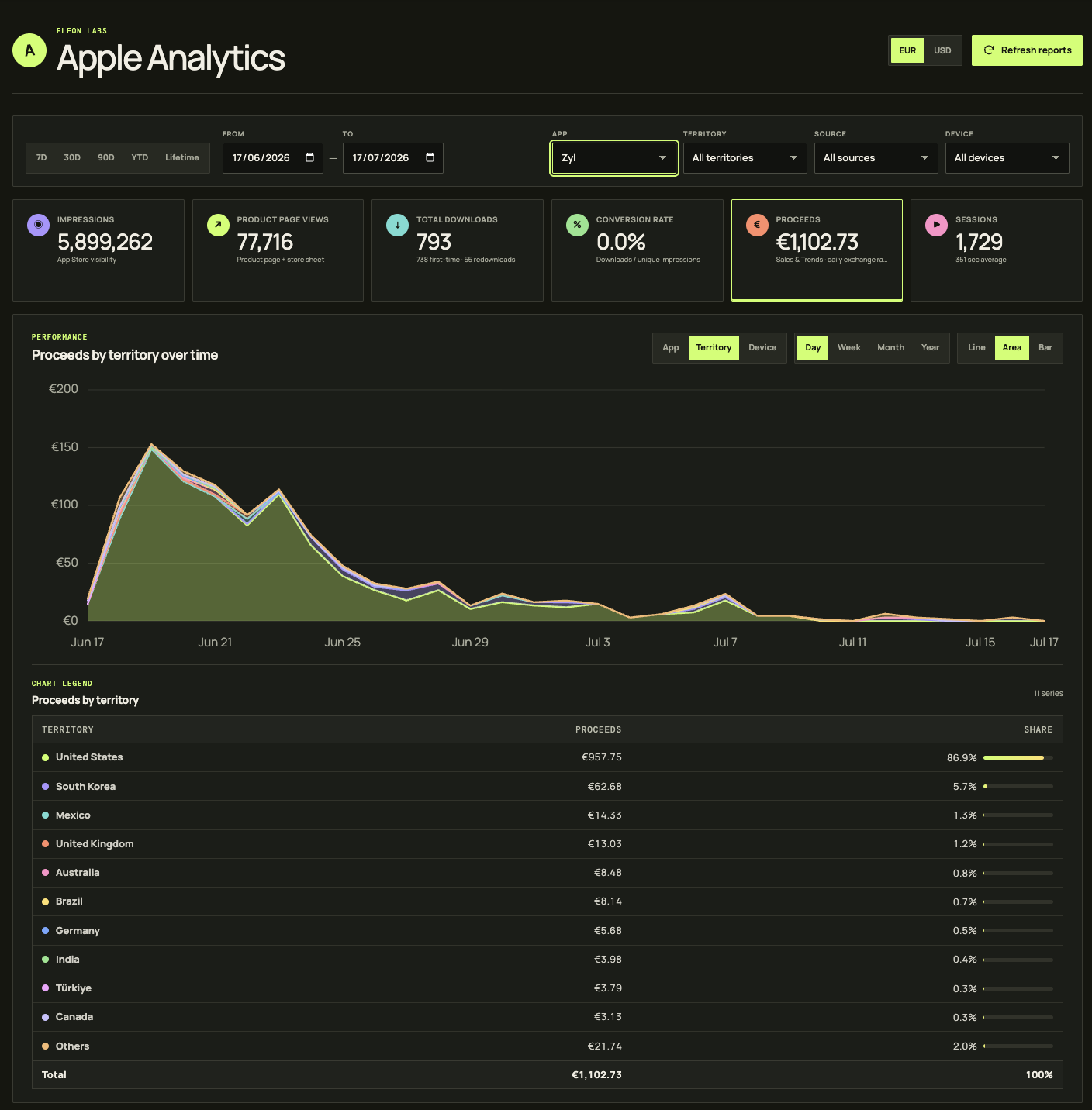 Zyl's Apple Analytics results from June 17 through July 17, 2026, including proceeds by territory